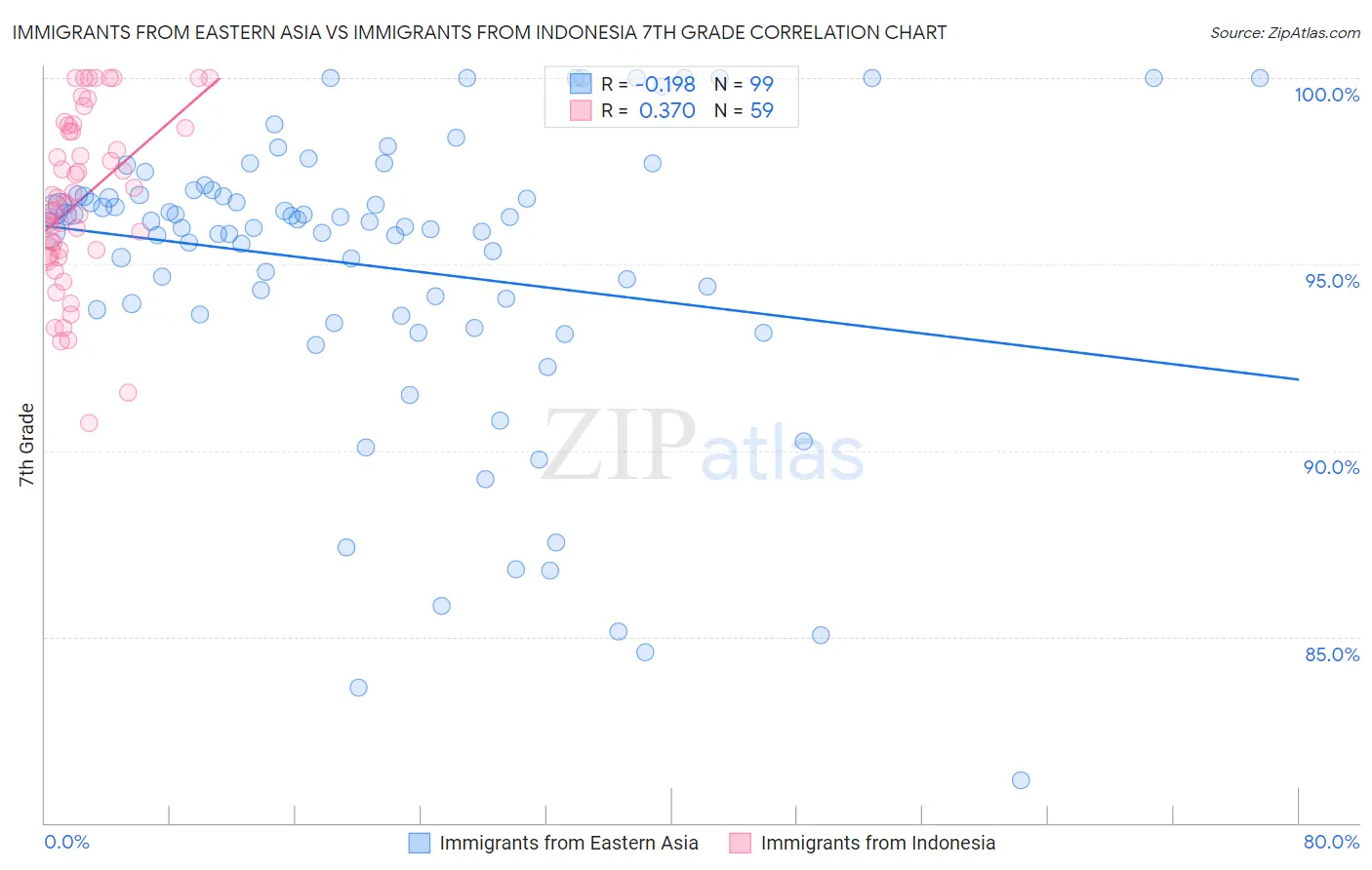 Immigrants from Eastern Asia vs Immigrants from Indonesia 7th Grade
