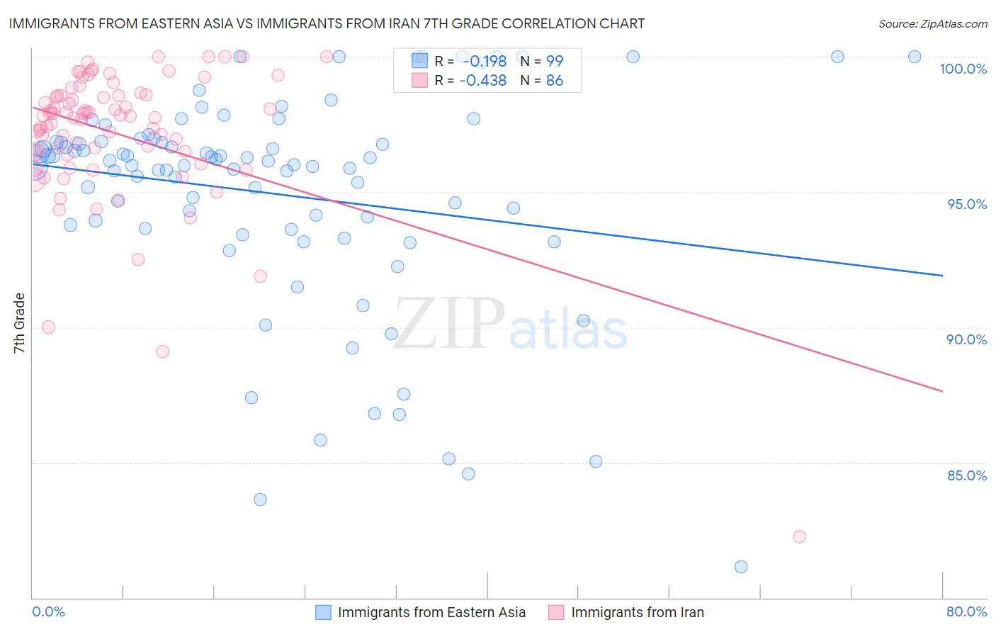 Immigrants from Eastern Asia vs Immigrants from Iran 7th Grade