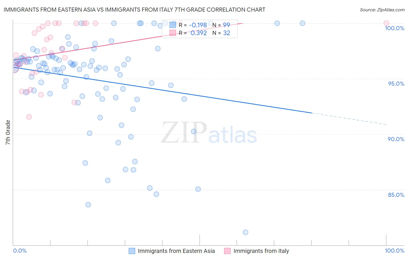 Immigrants from Eastern Asia vs Immigrants from Italy 7th Grade