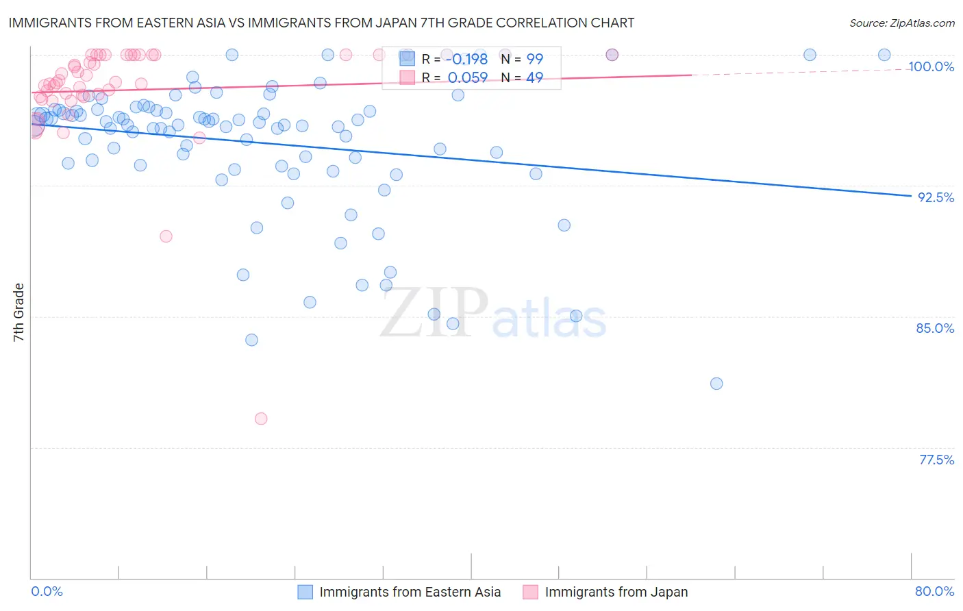 Immigrants from Eastern Asia vs Immigrants from Japan 7th Grade
