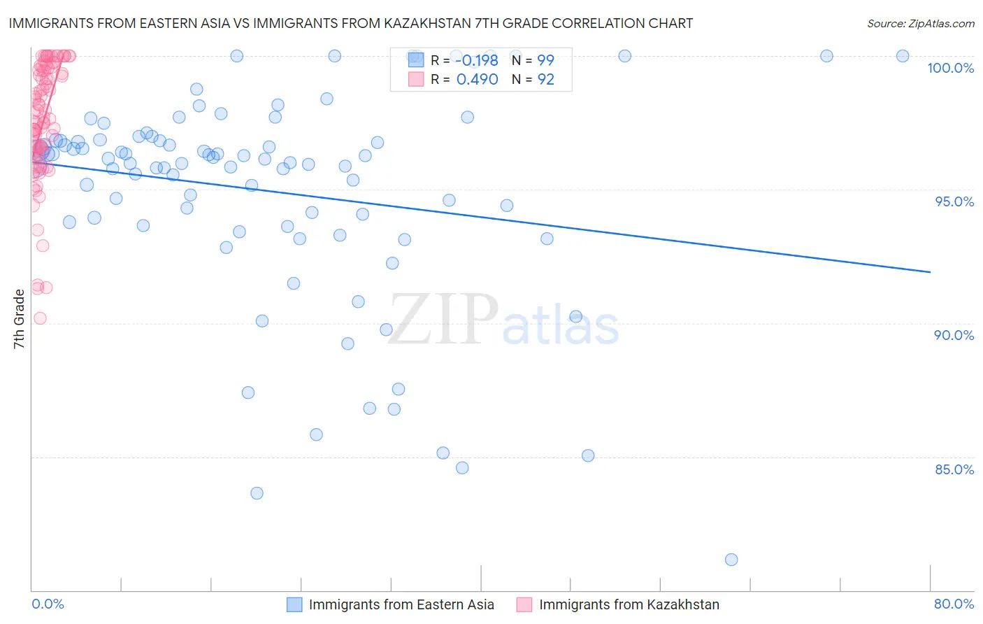Immigrants from Eastern Asia vs Immigrants from Kazakhstan 7th Grade