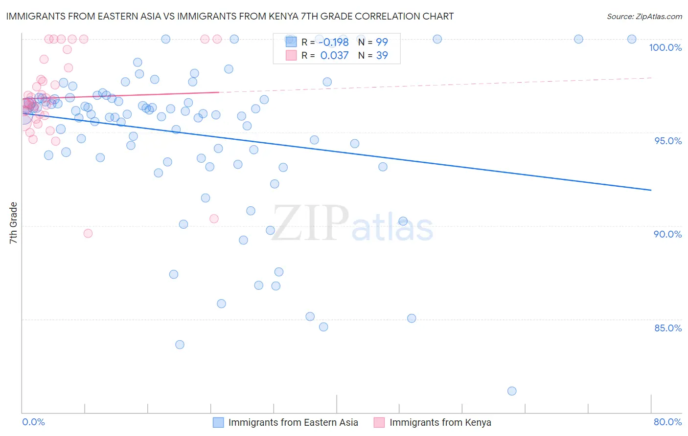 Immigrants from Eastern Asia vs Immigrants from Kenya 7th Grade