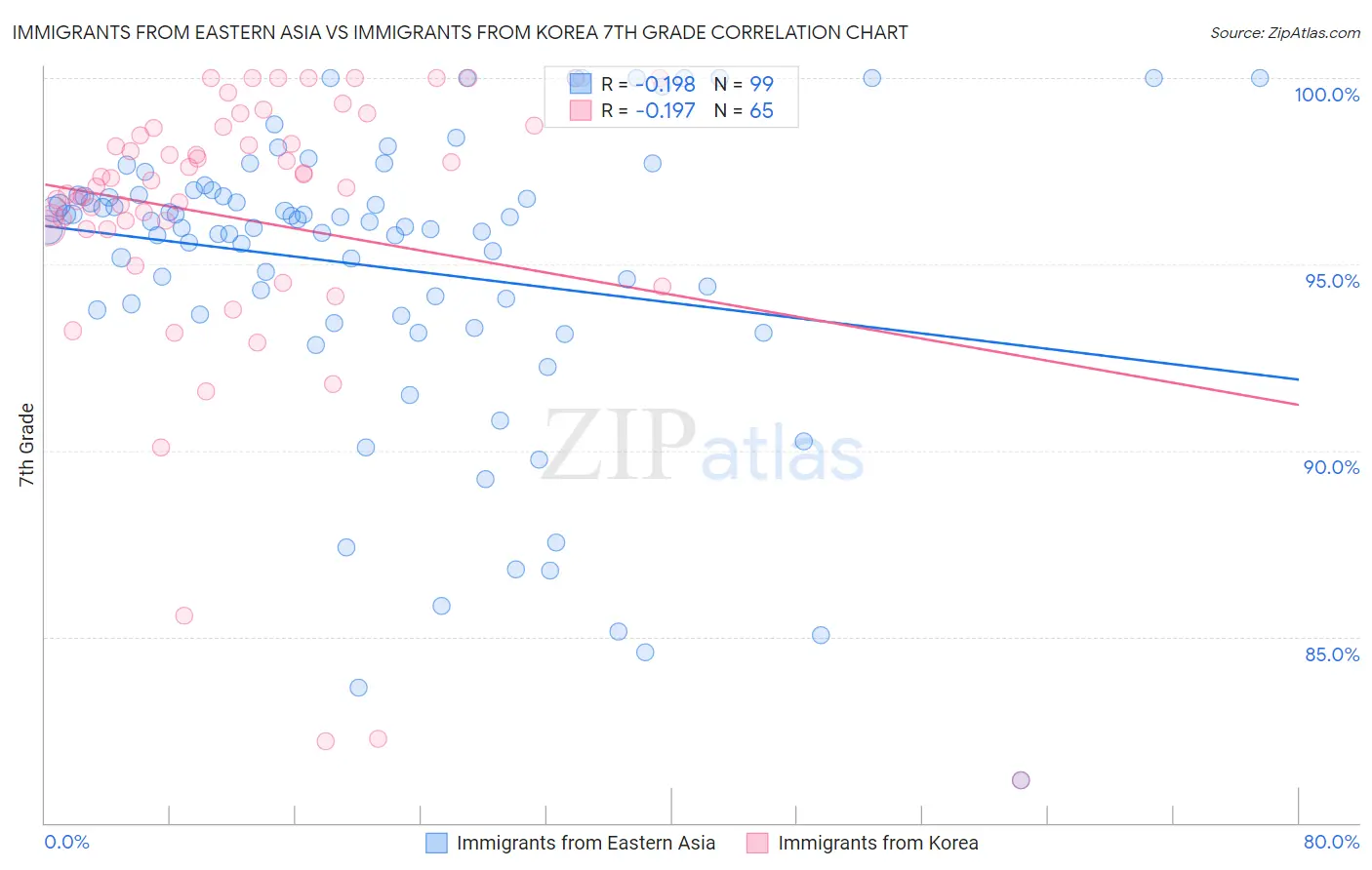 Immigrants from Eastern Asia vs Immigrants from Korea 7th Grade