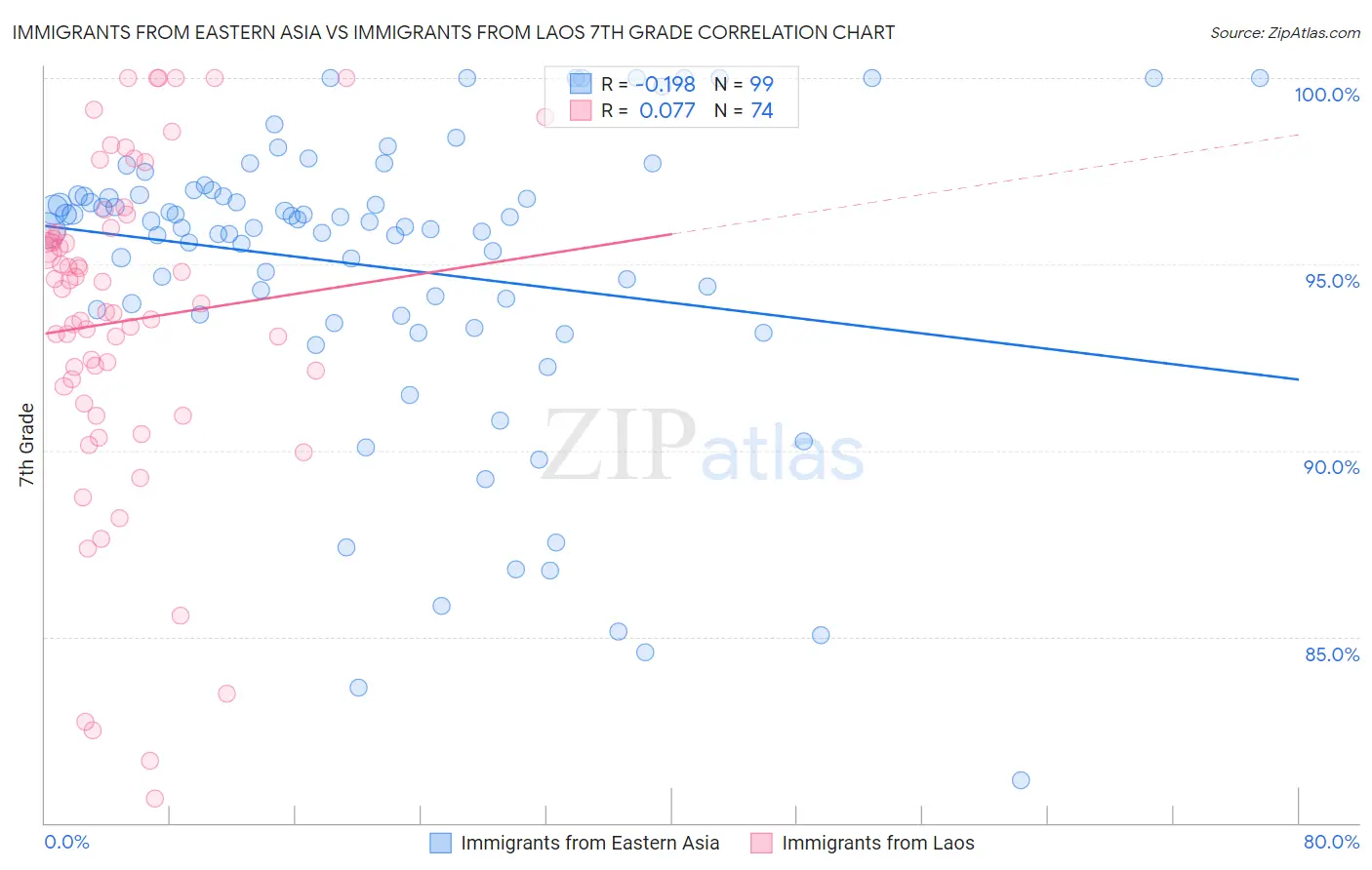 Immigrants from Eastern Asia vs Immigrants from Laos 7th Grade