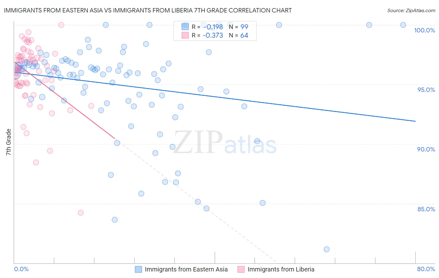 Immigrants from Eastern Asia vs Immigrants from Liberia 7th Grade