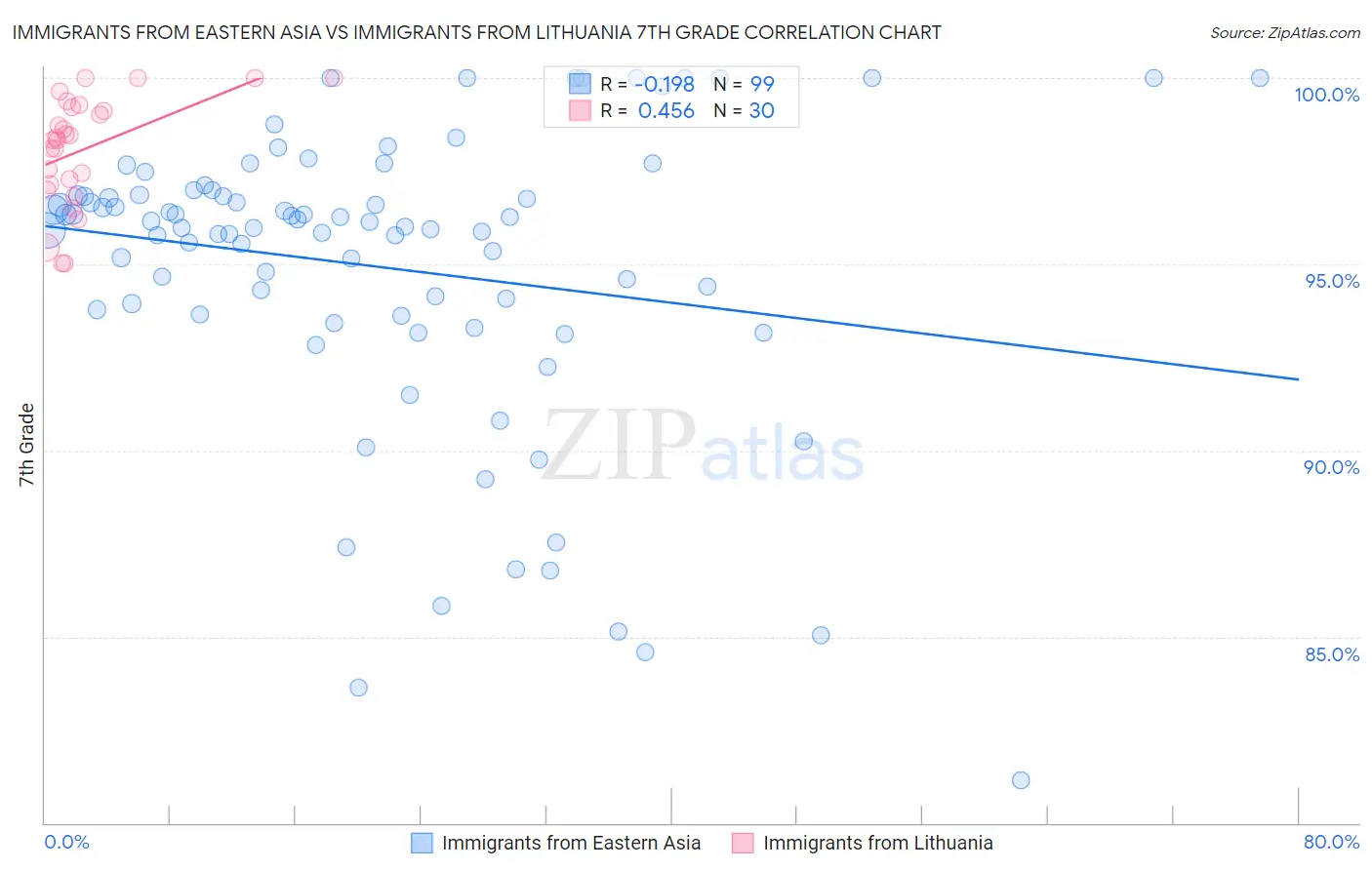 Immigrants from Eastern Asia vs Immigrants from Lithuania 7th Grade
