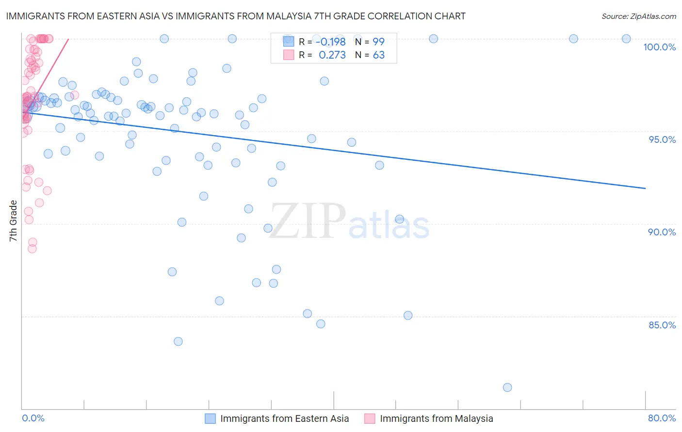 Immigrants from Eastern Asia vs Immigrants from Malaysia 7th Grade