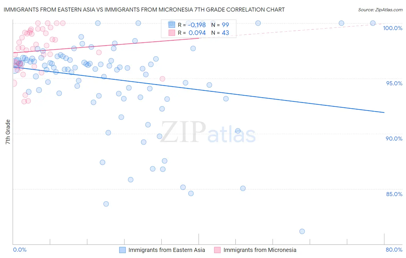 Immigrants from Eastern Asia vs Immigrants from Micronesia 7th Grade