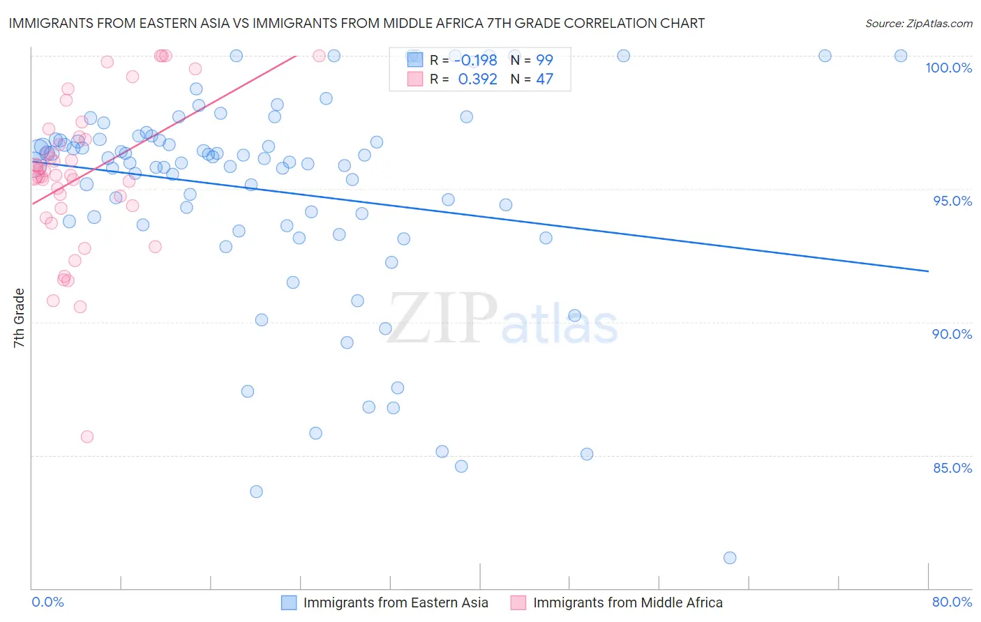 Immigrants from Eastern Asia vs Immigrants from Middle Africa 7th Grade