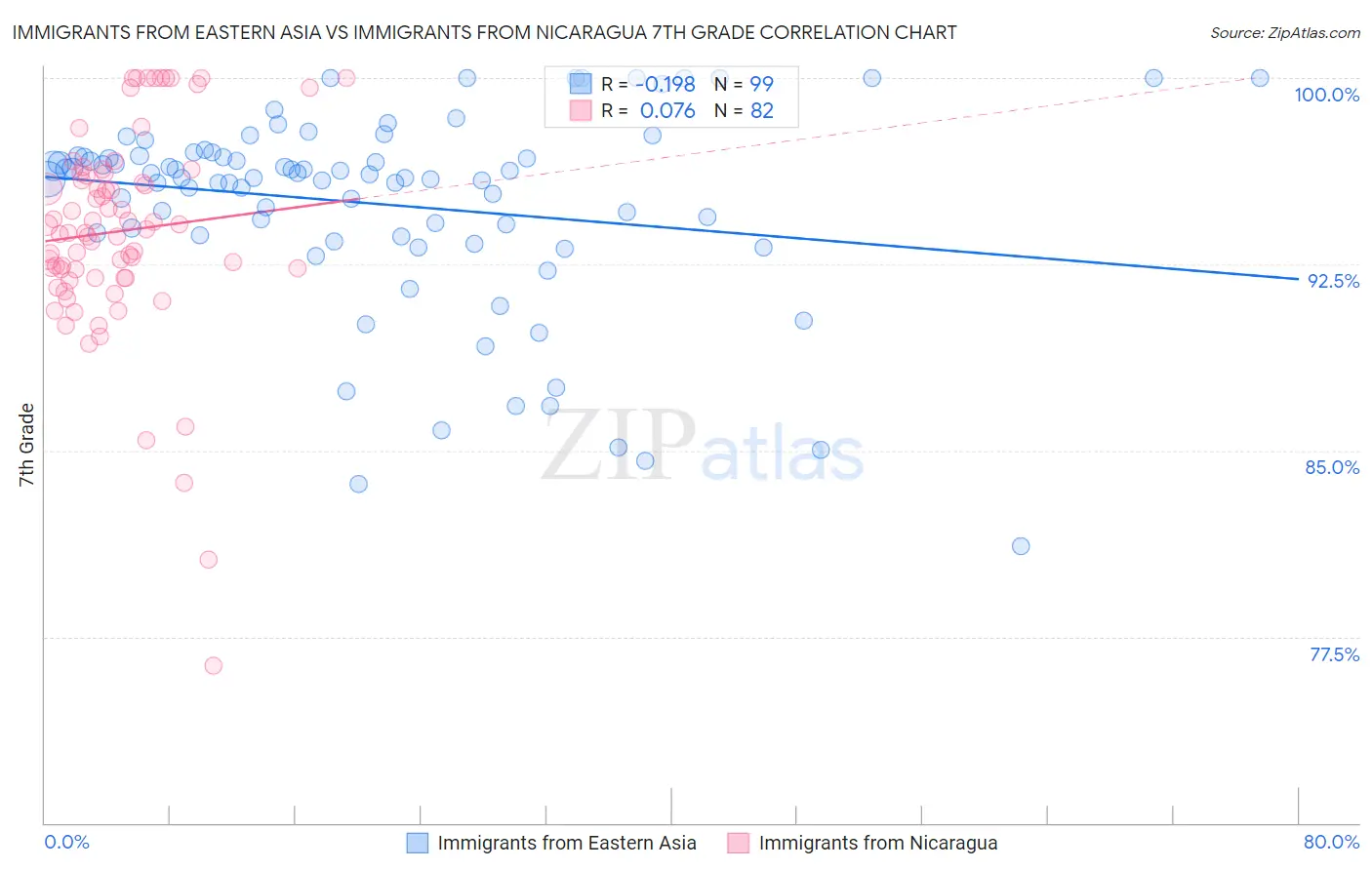 Immigrants from Eastern Asia vs Immigrants from Nicaragua 7th Grade