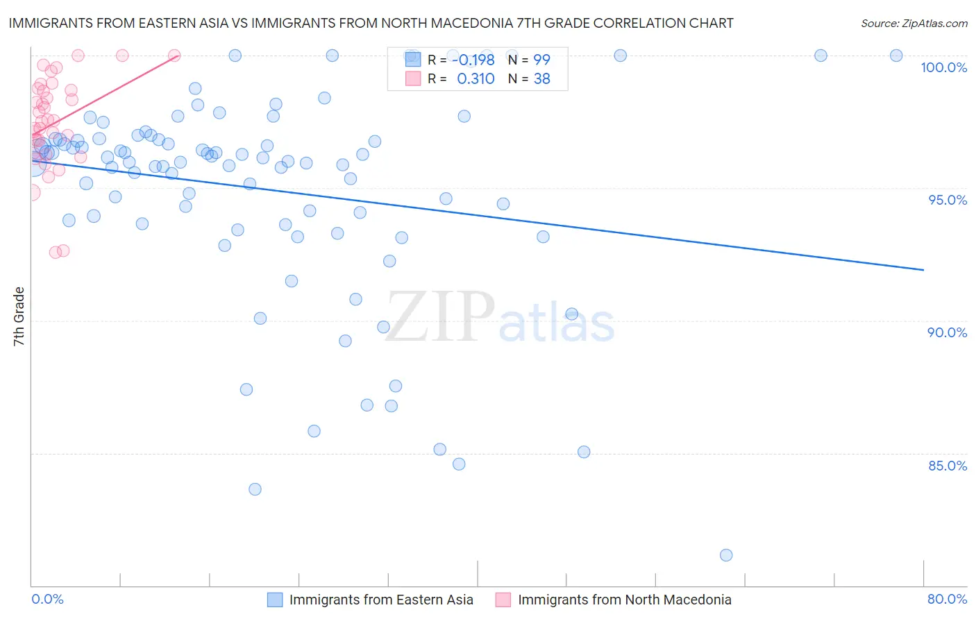 Immigrants from Eastern Asia vs Immigrants from North Macedonia 7th Grade