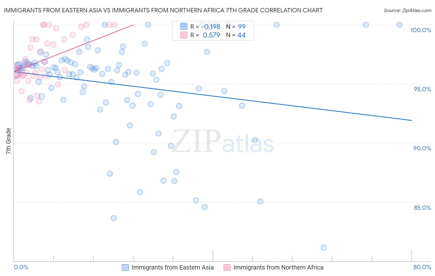 Immigrants from Eastern Asia vs Immigrants from Northern Africa 7th Grade