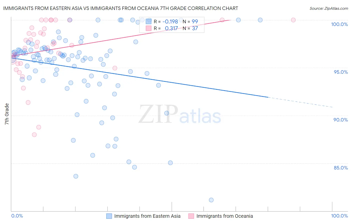 Immigrants from Eastern Asia vs Immigrants from Oceania 7th Grade