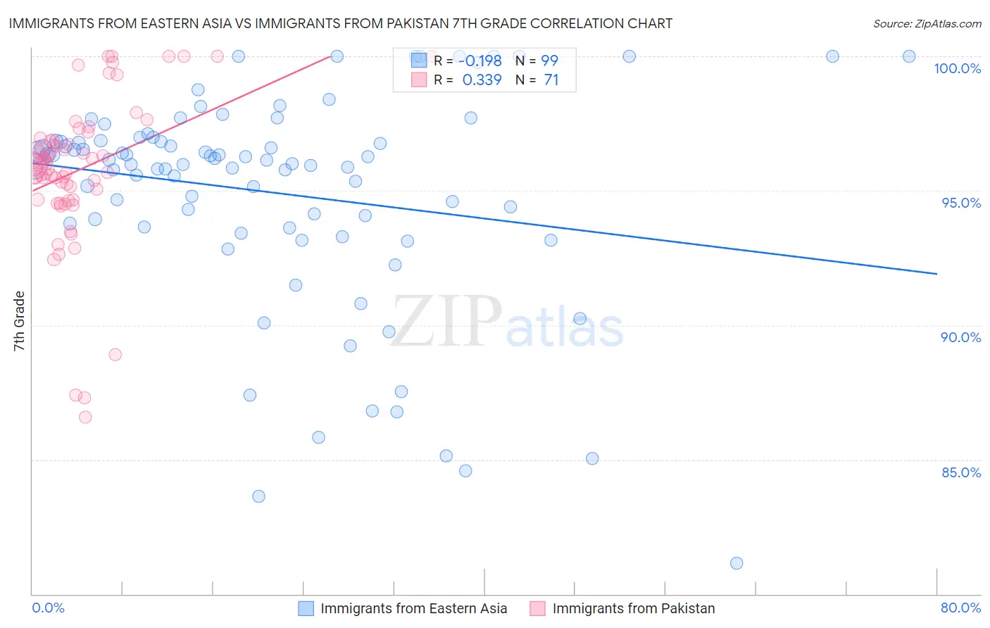 Immigrants from Eastern Asia vs Immigrants from Pakistan 7th Grade
