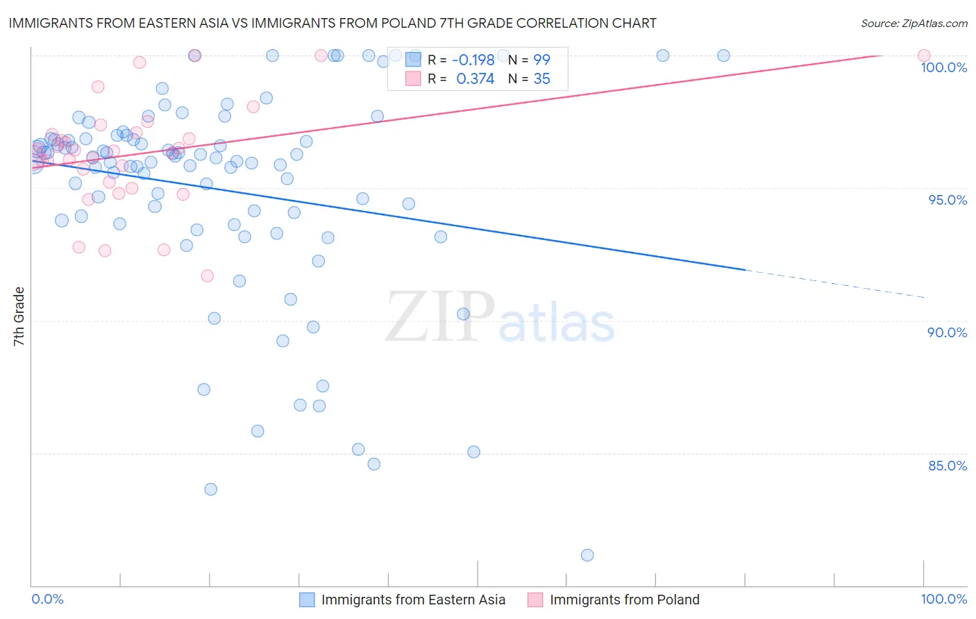 Immigrants from Eastern Asia vs Immigrants from Poland 7th Grade