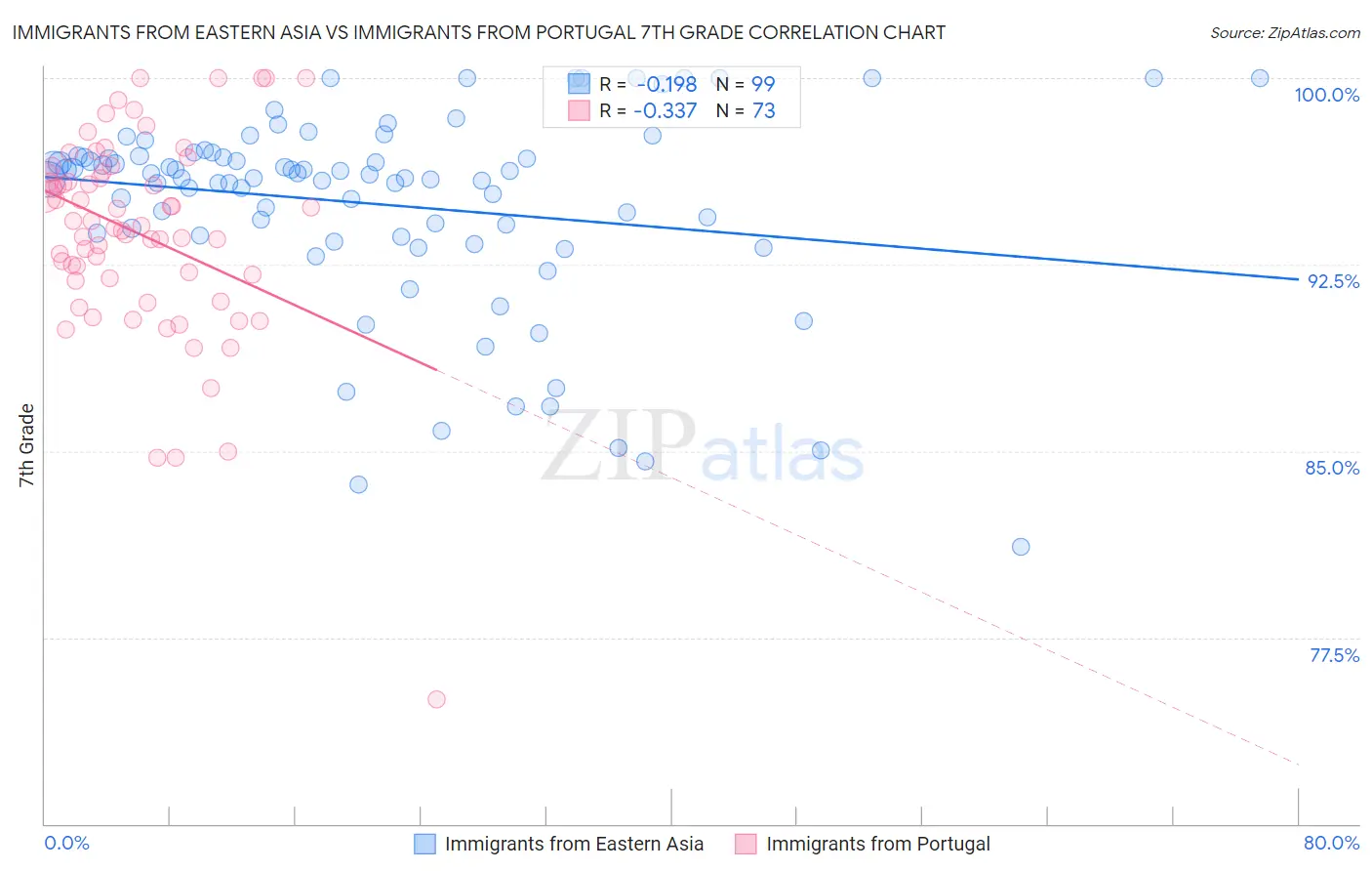 Immigrants from Eastern Asia vs Immigrants from Portugal 7th Grade