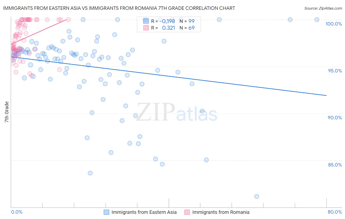 Immigrants from Eastern Asia vs Immigrants from Romania 7th Grade