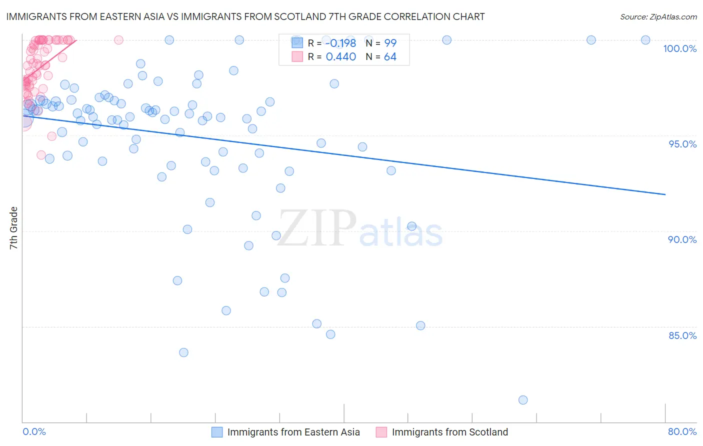 Immigrants from Eastern Asia vs Immigrants from Scotland 7th Grade