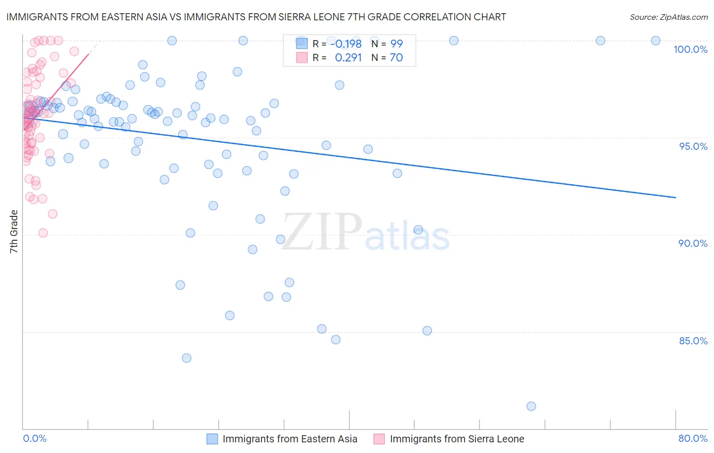 Immigrants from Eastern Asia vs Immigrants from Sierra Leone 7th Grade