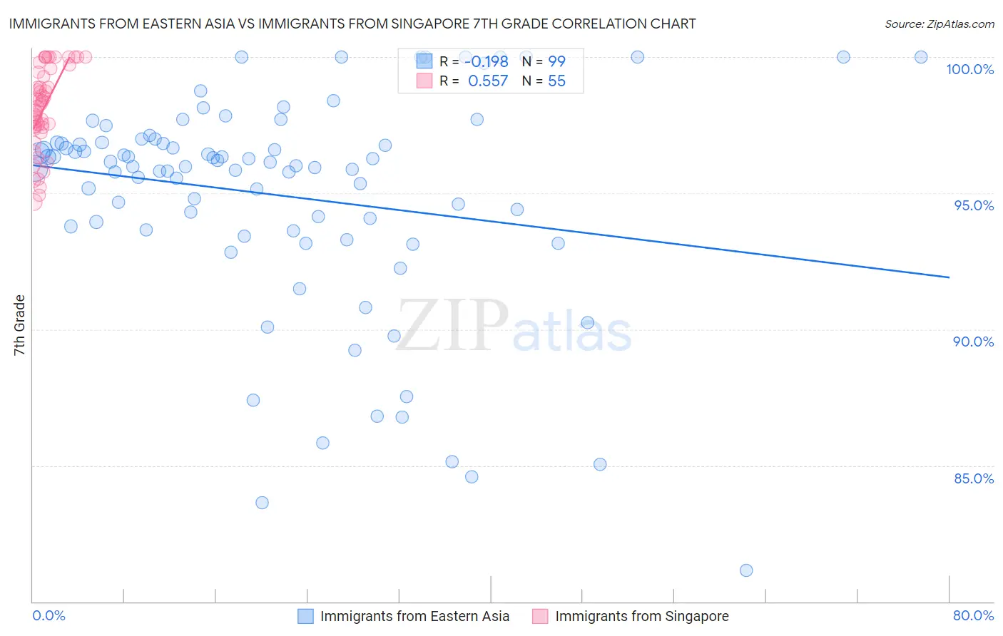 Immigrants from Eastern Asia vs Immigrants from Singapore 7th Grade