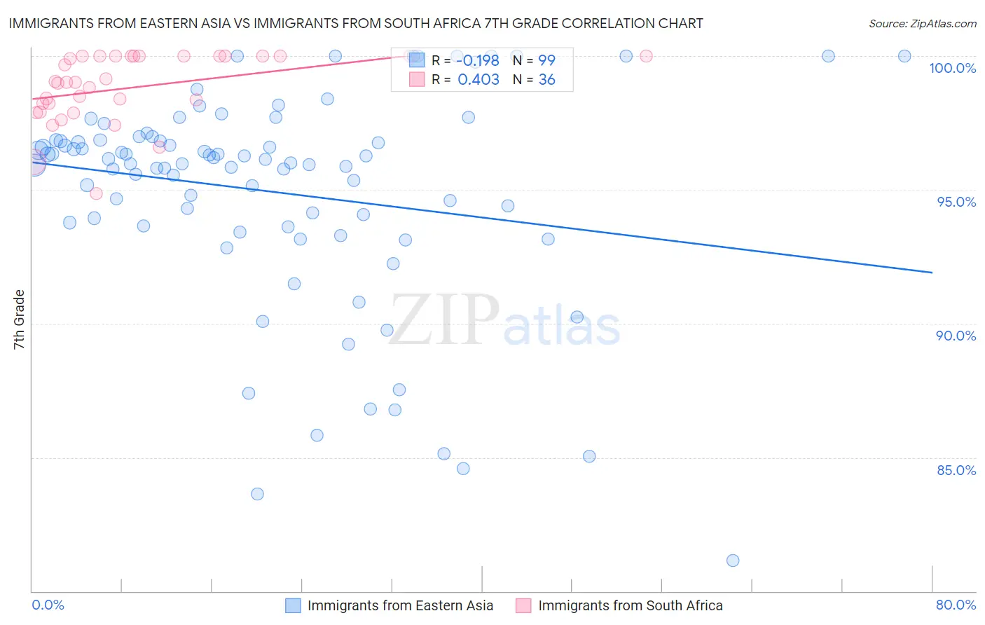 Immigrants from Eastern Asia vs Immigrants from South Africa 7th Grade