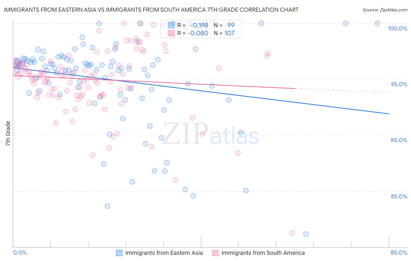 Immigrants from Eastern Asia vs Immigrants from South America 7th Grade