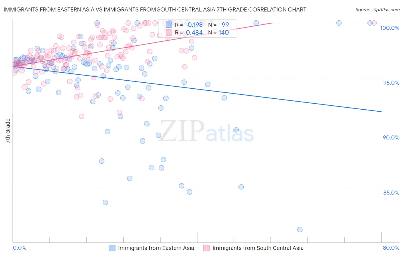 Immigrants from Eastern Asia vs Immigrants from South Central Asia 7th Grade