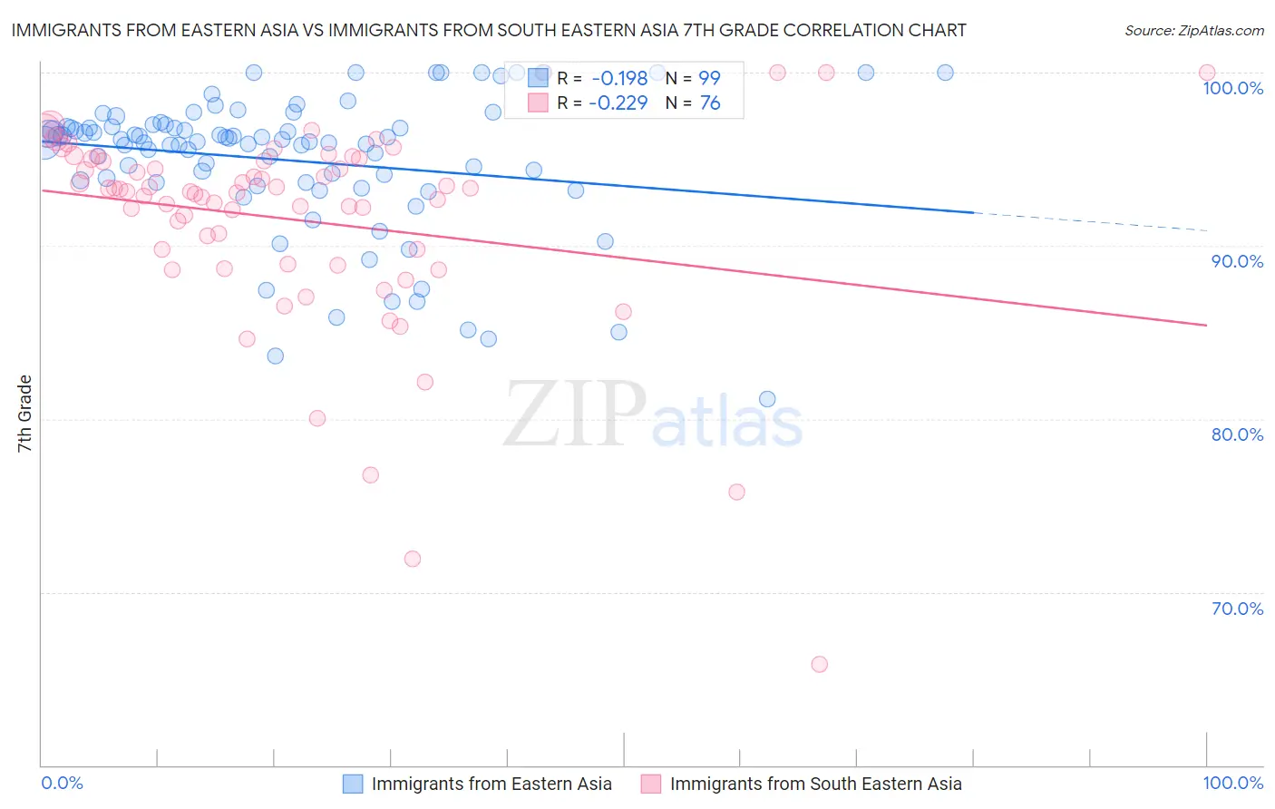 Immigrants from Eastern Asia vs Immigrants from South Eastern Asia 7th Grade
