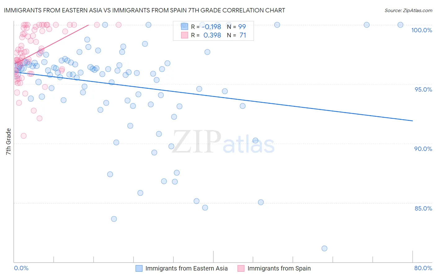 Immigrants from Eastern Asia vs Immigrants from Spain 7th Grade
