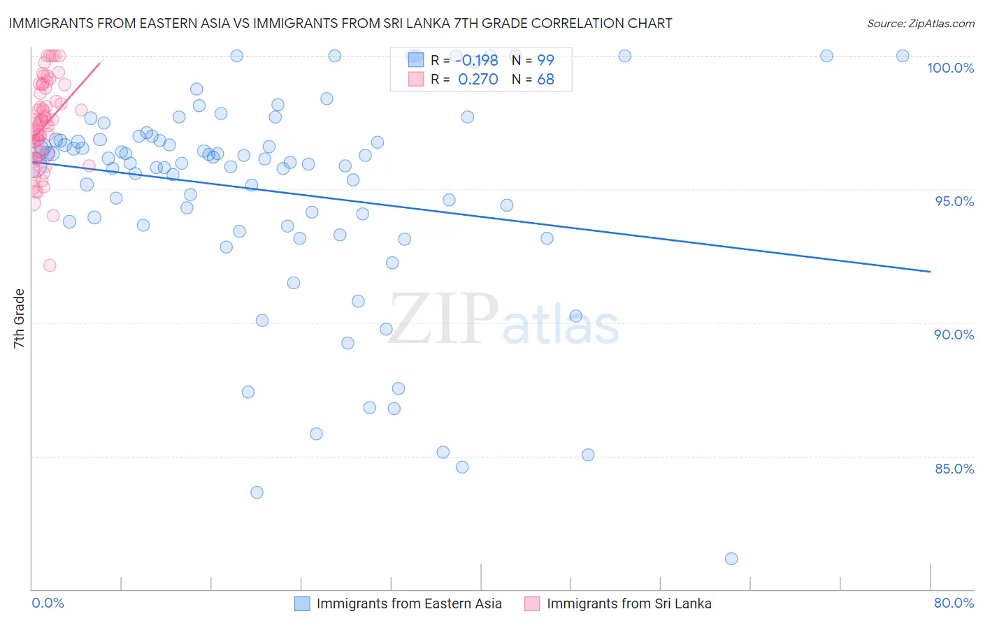 Immigrants from Eastern Asia vs Immigrants from Sri Lanka 7th Grade