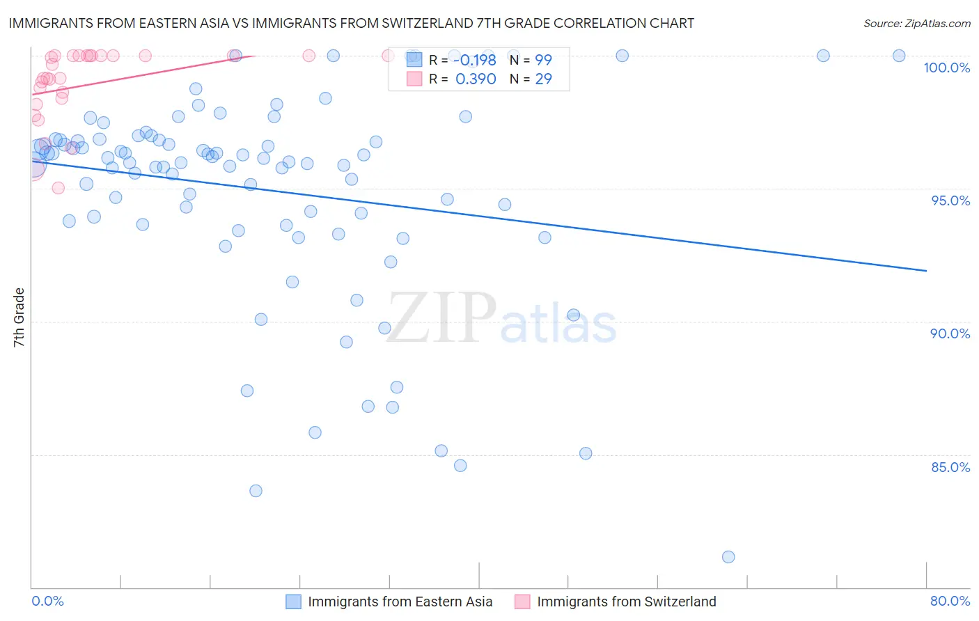 Immigrants from Eastern Asia vs Immigrants from Switzerland 7th Grade