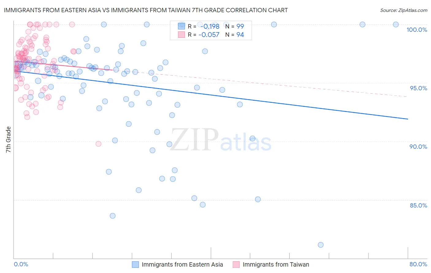 Immigrants from Eastern Asia vs Immigrants from Taiwan 7th Grade