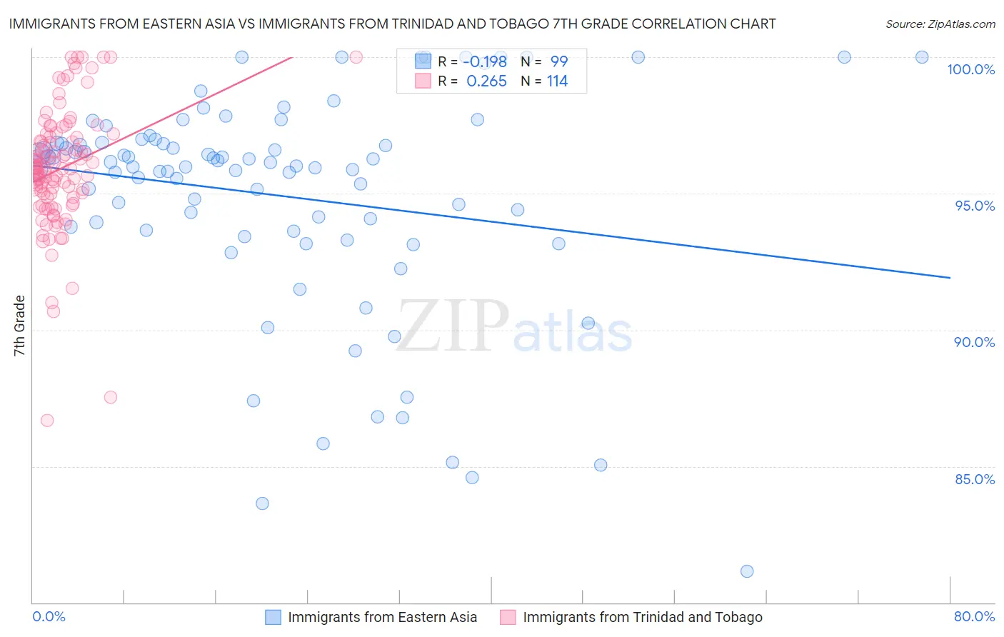 Immigrants from Eastern Asia vs Immigrants from Trinidad and Tobago 7th Grade