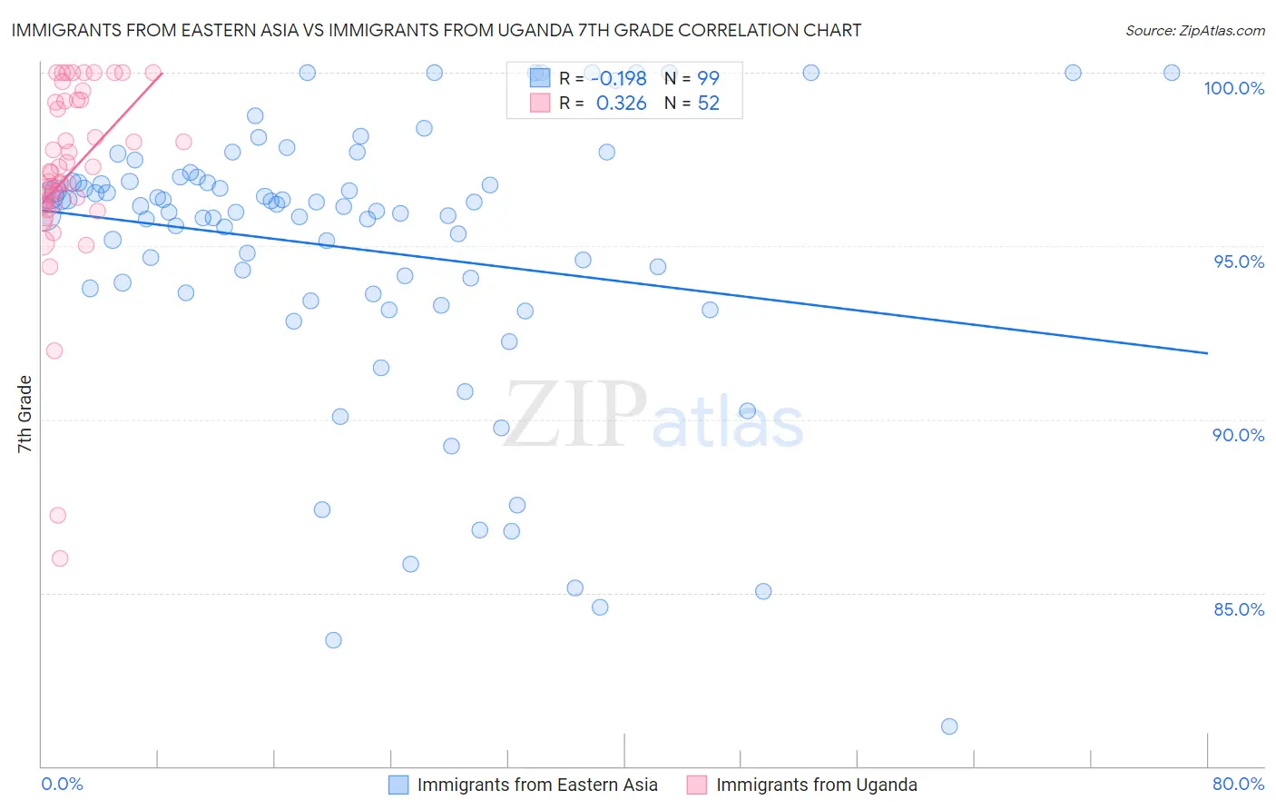 Immigrants from Eastern Asia vs Immigrants from Uganda 7th Grade