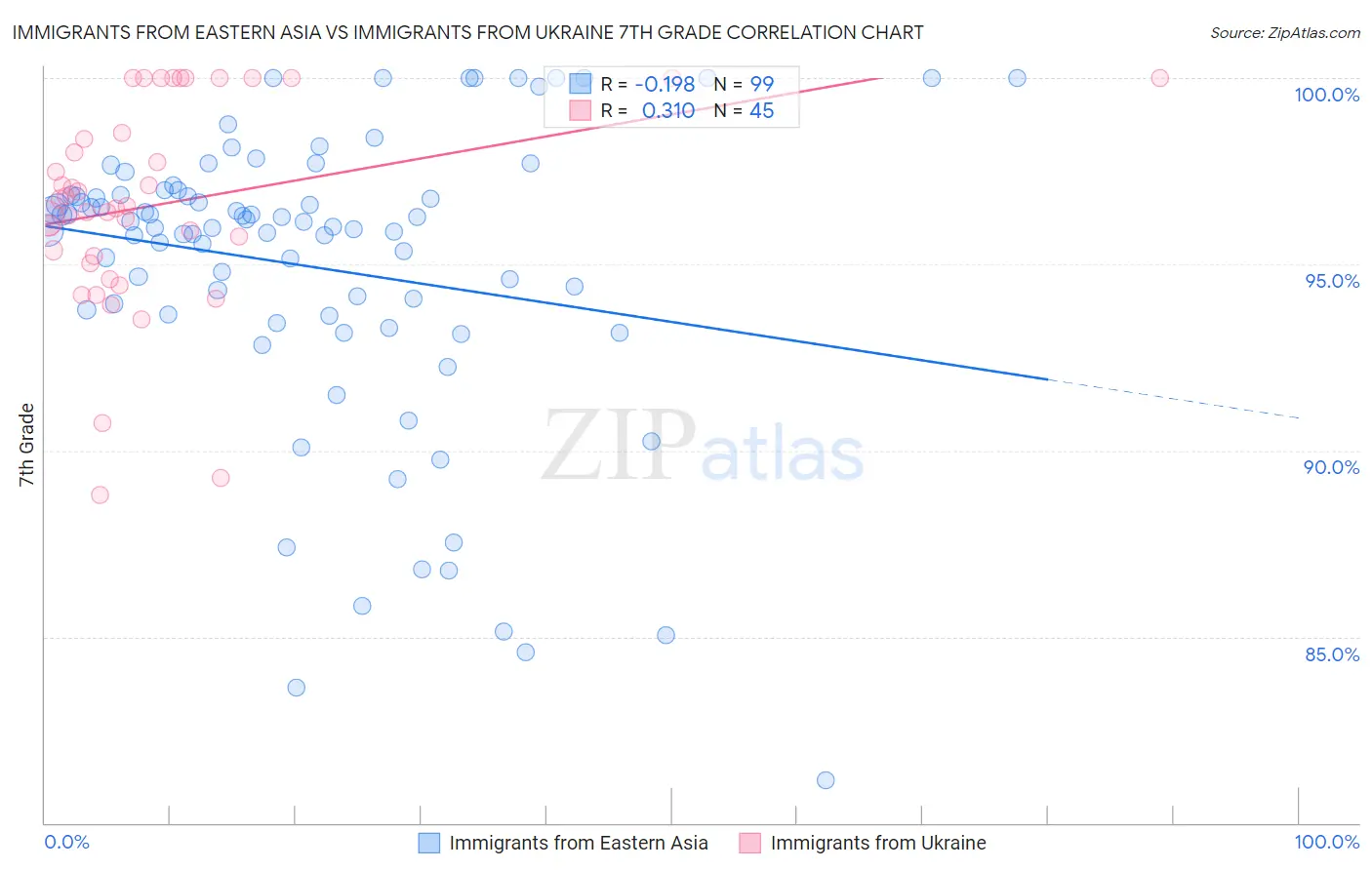 Immigrants from Eastern Asia vs Immigrants from Ukraine 7th Grade