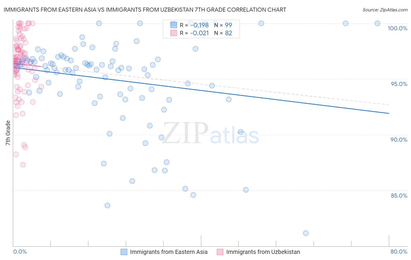 Immigrants from Eastern Asia vs Immigrants from Uzbekistan 7th Grade