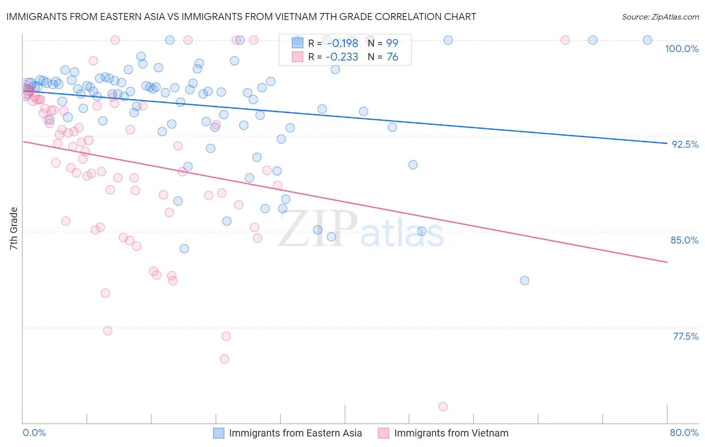 Immigrants from Eastern Asia vs Immigrants from Vietnam 7th Grade