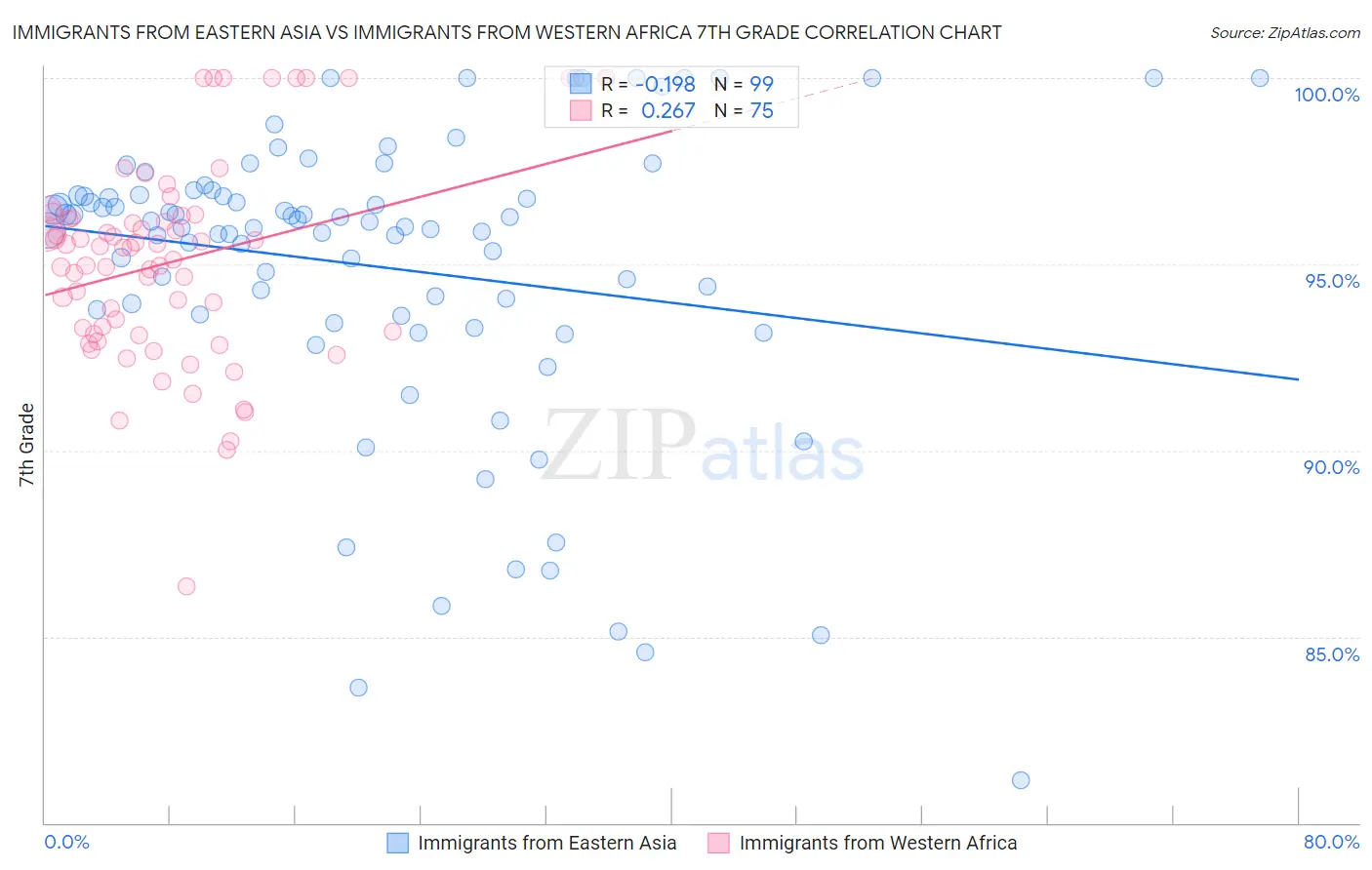 Immigrants from Eastern Asia vs Immigrants from Western Africa 7th Grade