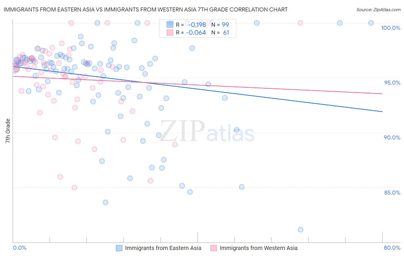 Immigrants from Eastern Asia vs Immigrants from Western Asia 7th Grade