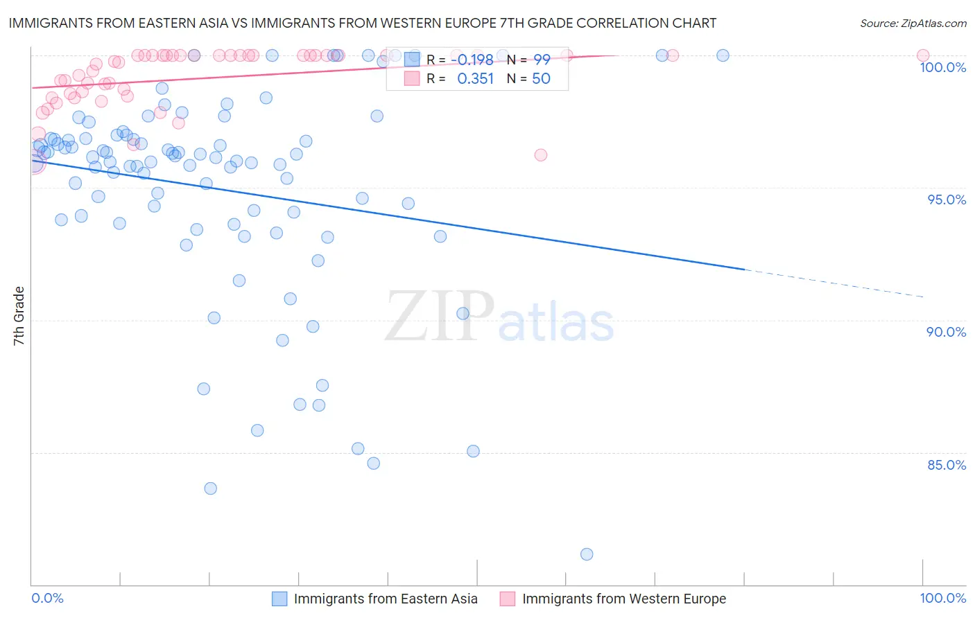 Immigrants from Eastern Asia vs Immigrants from Western Europe 7th Grade