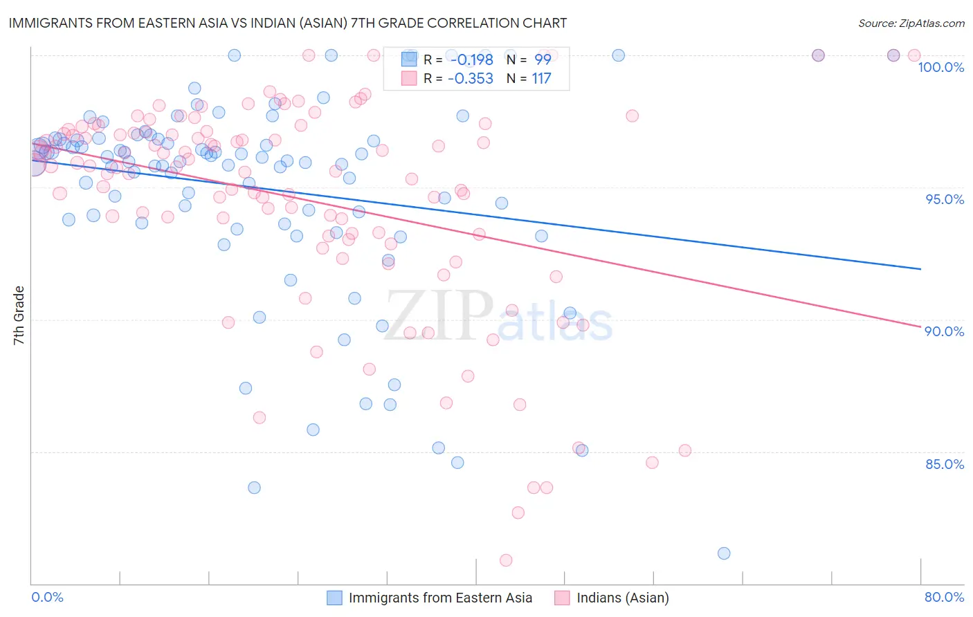 Immigrants from Eastern Asia vs Indian (Asian) 7th Grade