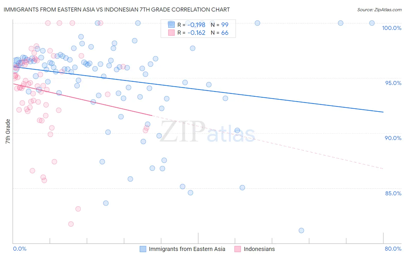 Immigrants from Eastern Asia vs Indonesian 7th Grade