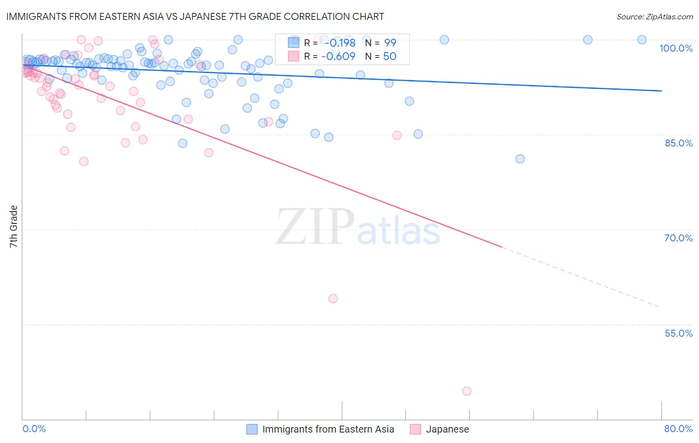 Immigrants from Eastern Asia vs Japanese 7th Grade