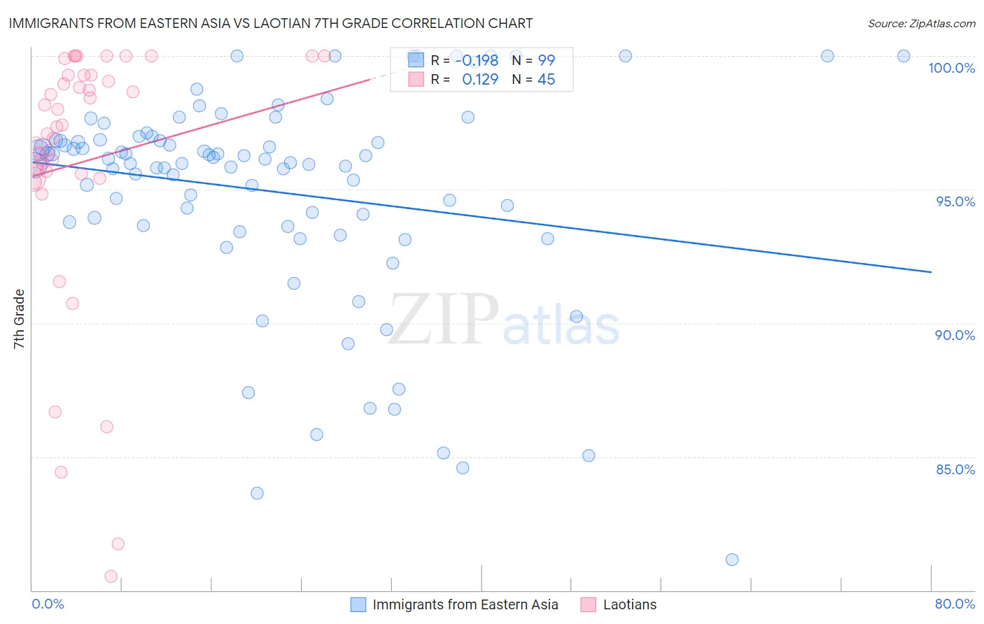Immigrants from Eastern Asia vs Laotian 7th Grade