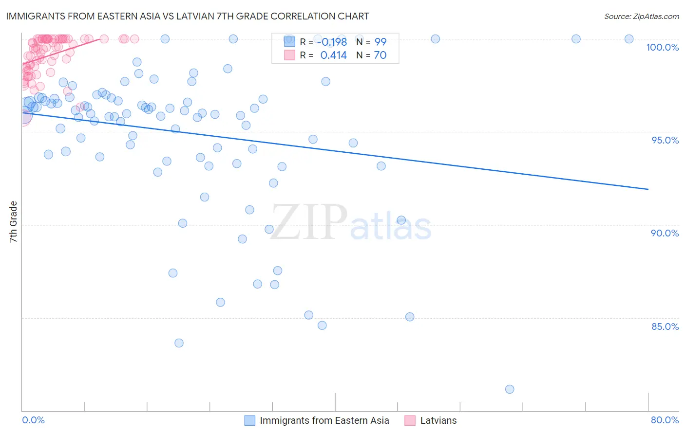 Immigrants from Eastern Asia vs Latvian 7th Grade