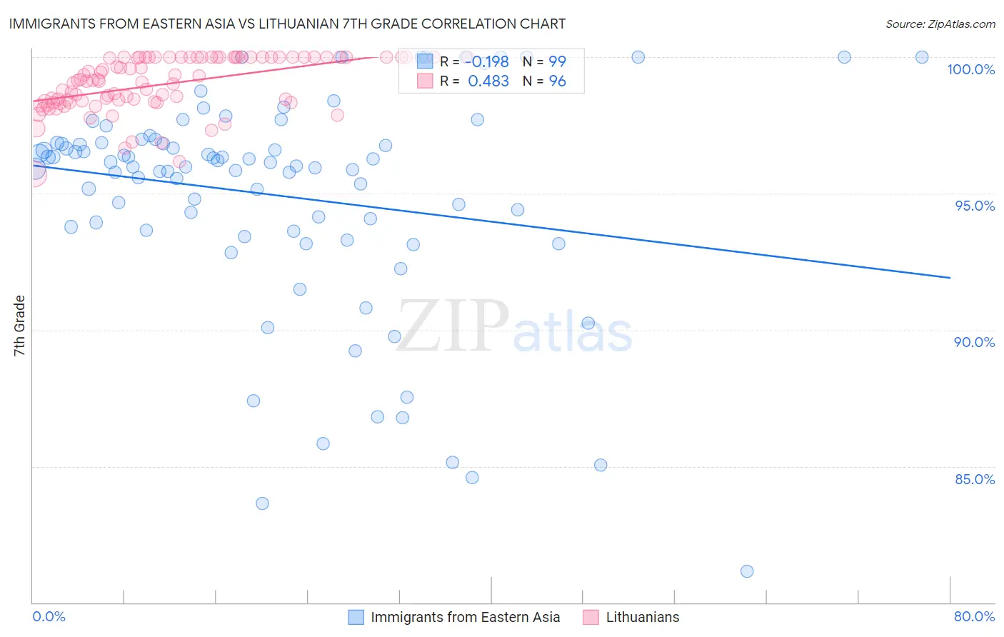 Immigrants from Eastern Asia vs Lithuanian 7th Grade