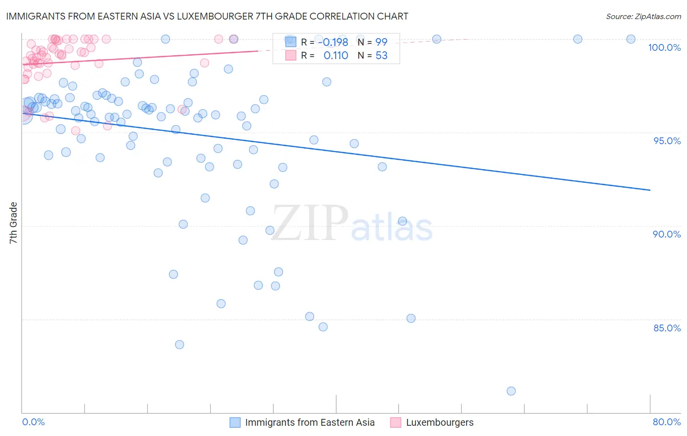 Immigrants from Eastern Asia vs Luxembourger 7th Grade