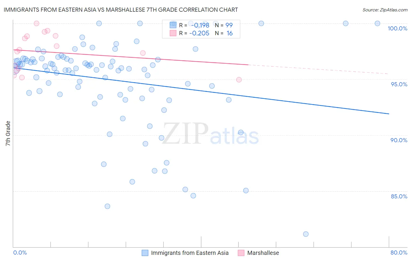 Immigrants from Eastern Asia vs Marshallese 7th Grade