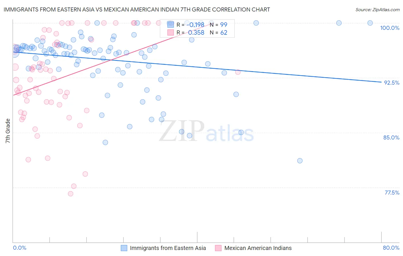 Immigrants from Eastern Asia vs Mexican American Indian 7th Grade