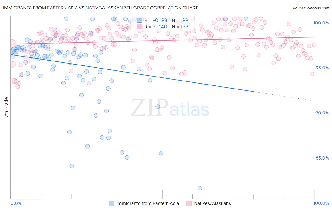 Immigrants from Eastern Asia vs Native/Alaskan 7th Grade